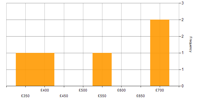 Daily rate histogram for COREP in the UK