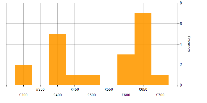Daily rate histogram for Corporate Banking in England