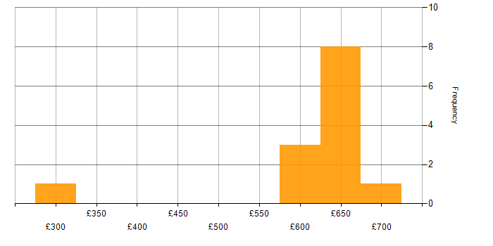 Daily rate histogram for Corporate Banking in London