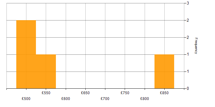 Daily rate histogram for COSO in England