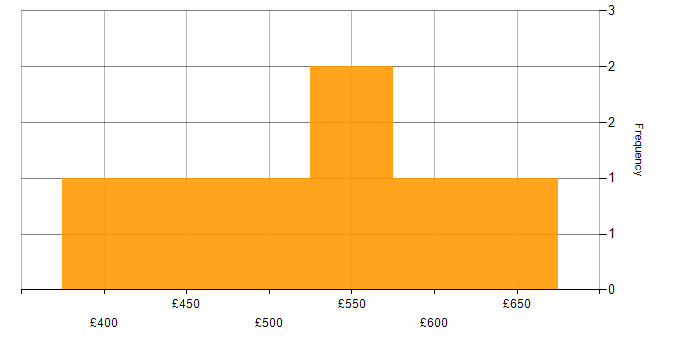 Daily rate histogram for Cost Accounting in England