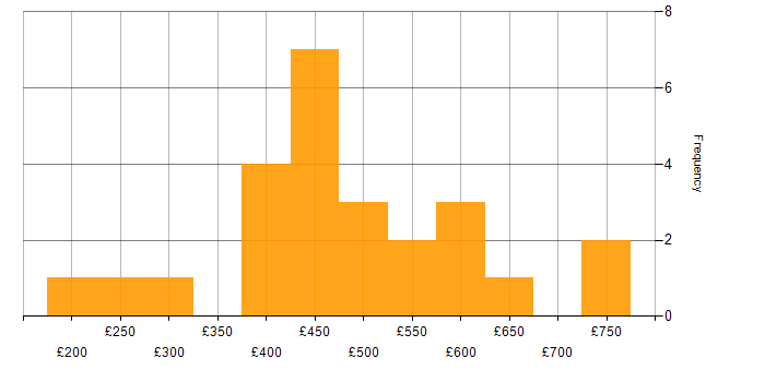 Daily rate histogram for Cost Control in England