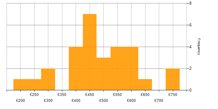 Daily rate histogram for Cost Control in the UK