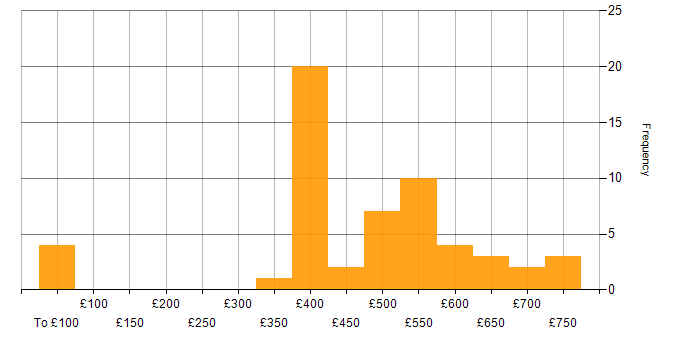 Daily rate histogram for Cost Management in England
