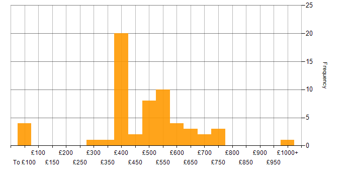 Daily rate histogram for Cost Management in the UK