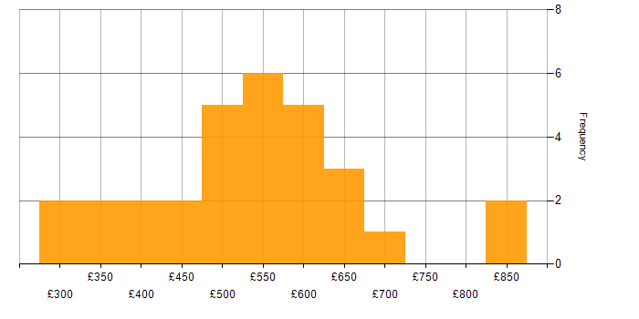 Daily rate histogram for Cost Optimisation in England