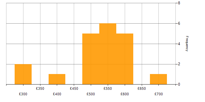 Daily rate histogram for Cost Optimisation in London