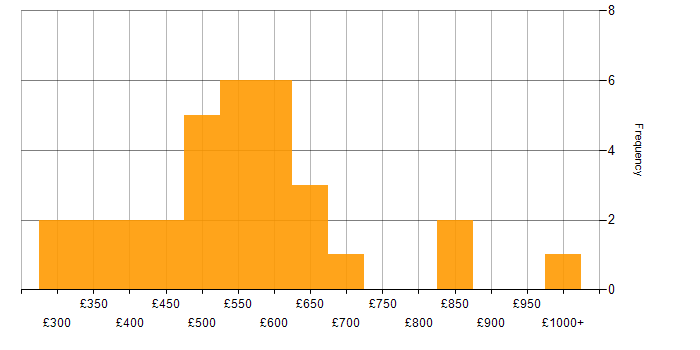 Daily rate histogram for Cost Optimisation in the UK