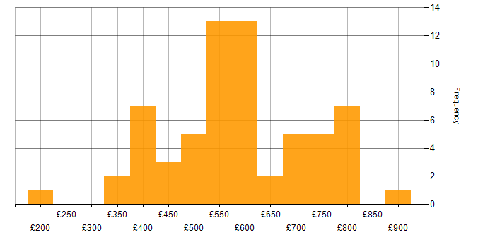 Daily rate histogram for Cost Reduction in England