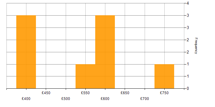 Daily rate histogram for Cost Reduction in the North of England