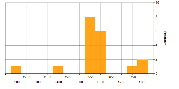 Daily rate histogram for Cost Reduction in the West Midlands