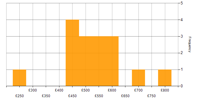 Daily rate histogram for Cost-Benefit Analysis in England