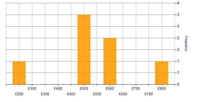 Daily rate histogram for Cost-Benefit Analysis in London