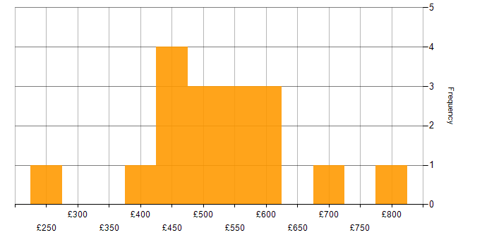 Daily rate histogram for Cost-Benefit Analysis in the UK