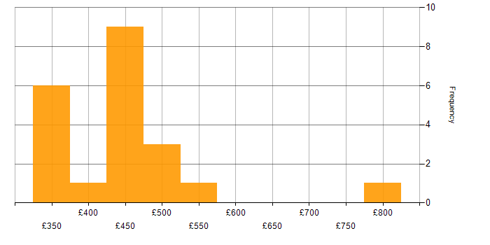 Daily rate histogram for Couchbase in England