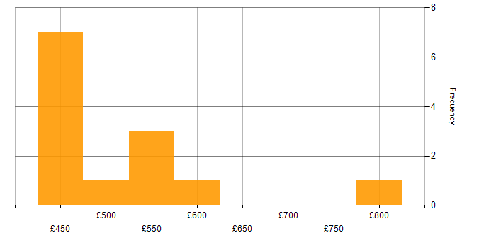 Daily rate histogram for Couchbase in London