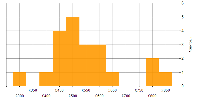 Daily rate histogram for CQRS in England