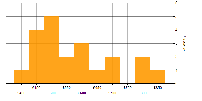 Daily rate histogram for CQRS in the UK