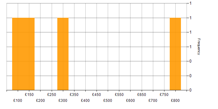 Daily rate histogram for Creative Thinking in Central London