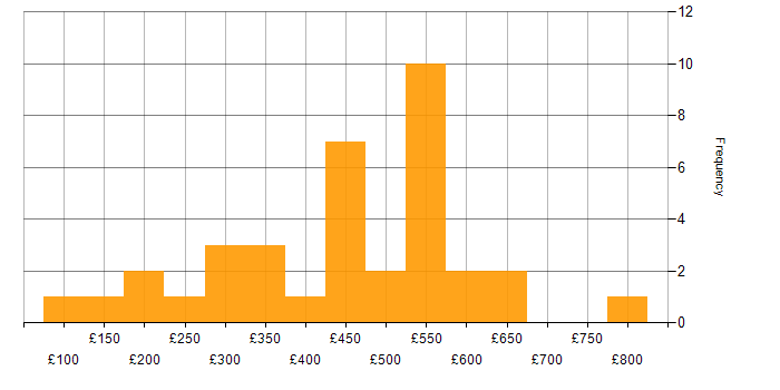 Daily rate histogram for Creative Thinking in London