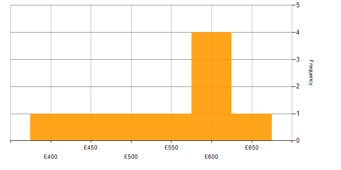 Daily rate histogram for Creative Thinking in the North of England