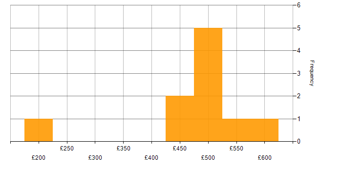 Daily rate histogram for Creative Thinking in the South East