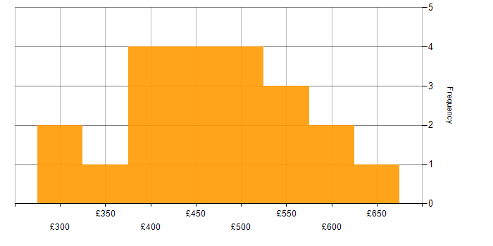 Creative Thinking daily rate histogram for jobs with a WFH option