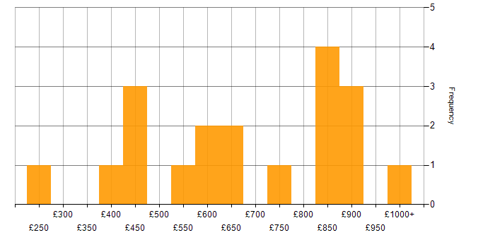 Daily rate histogram for Credit Analyst in England