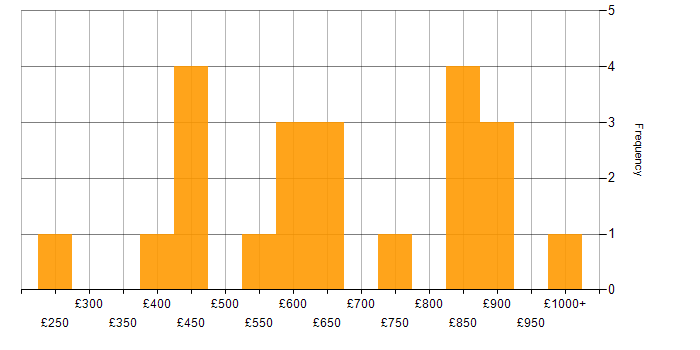 Daily rate histogram for Credit Analyst in the UK