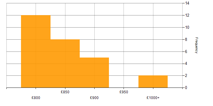 Daily rate histogram for Credit Derivative in England