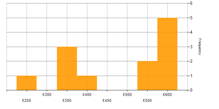 Daily rate histogram for Credit Risk in Buckinghamshire