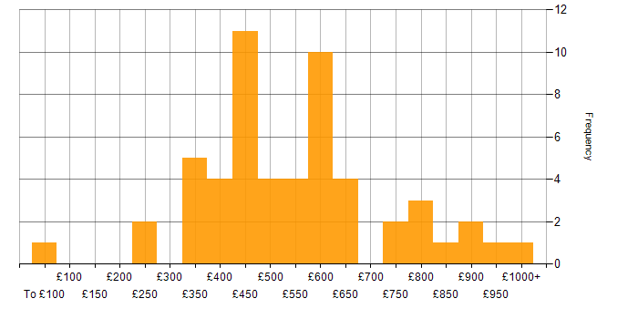Daily rate histogram for Credit Risk in England