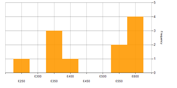 Daily rate histogram for Credit Risk in the Thames Valley