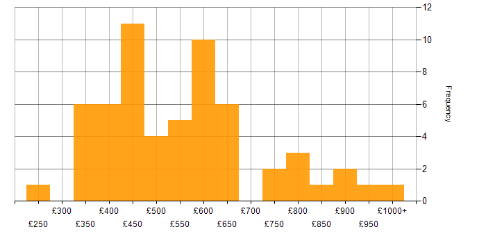 Daily rate histogram for Credit Risk in the UK