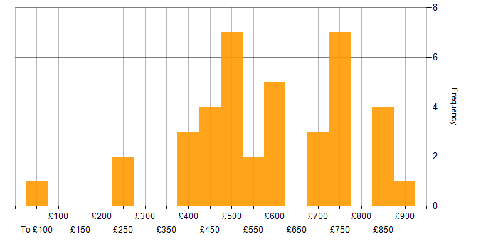 Daily rate histogram for CRISC in the UK