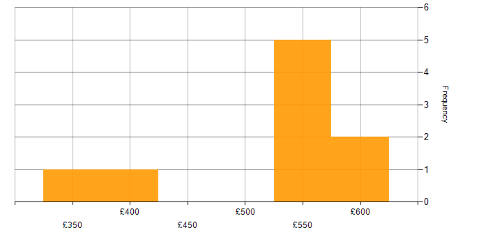 Daily rate histogram for Critical Path Analysis in England