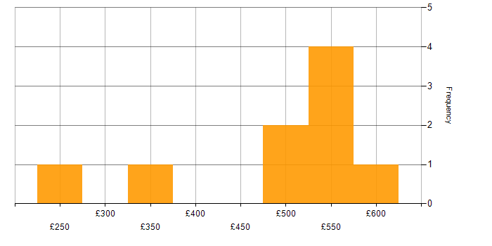 Daily rate histogram for Critical Path Analysis in the UK