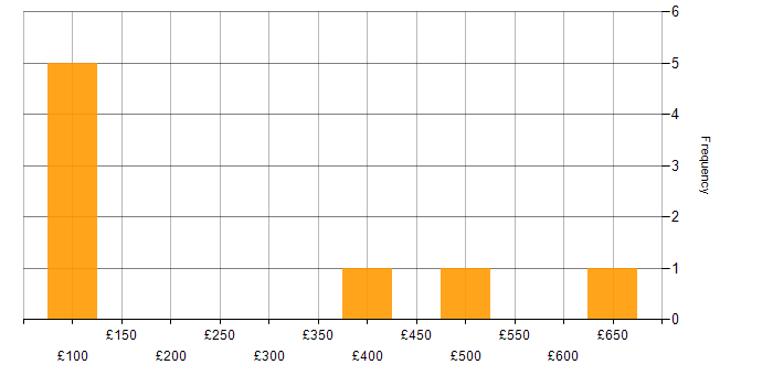 Daily rate histogram for Critical Thinking in the City of London