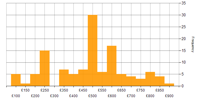 Daily rate histogram for Critical Thinking in England