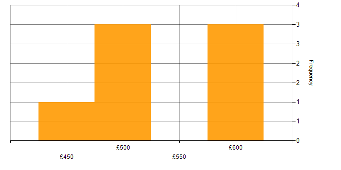 Daily rate histogram for Critical Thinking in the North West