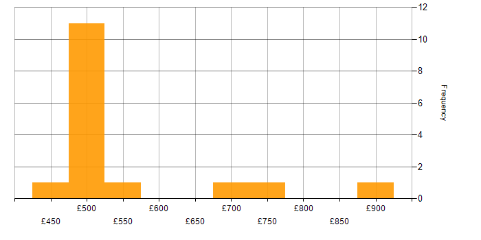 Daily rate histogram for Critical Thinking in the South West