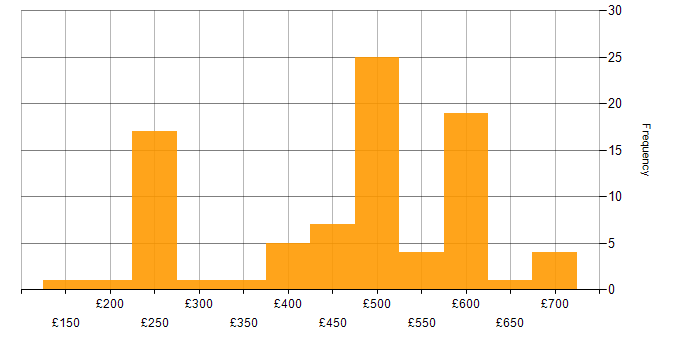 Daily rate histogram for Critical Thinking in the UK excluding London