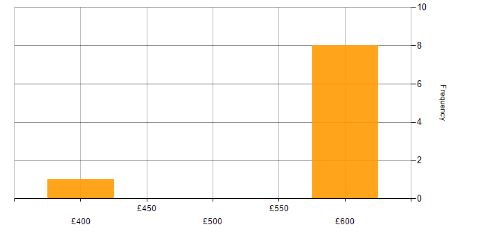 Daily rate histogram for Critical Thinking in Wales