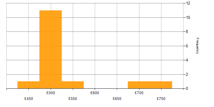 Daily rate histogram for Critical Thinking in Wiltshire