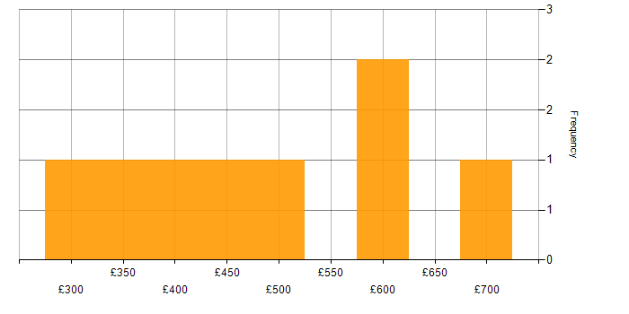Daily rate histogram for CRM in Bradford