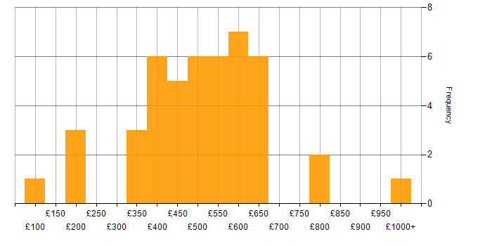 Daily rate histogram for CRM in the City of London