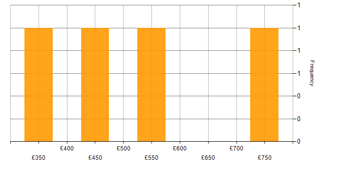 Daily rate histogram for CRM in the East Midlands