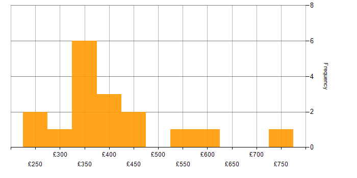 Daily rate histogram for CRM in the East of England