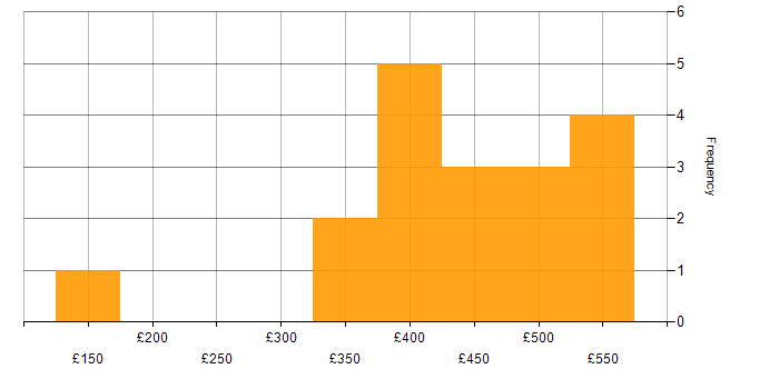 Daily rate histogram for CRM in Glasgow