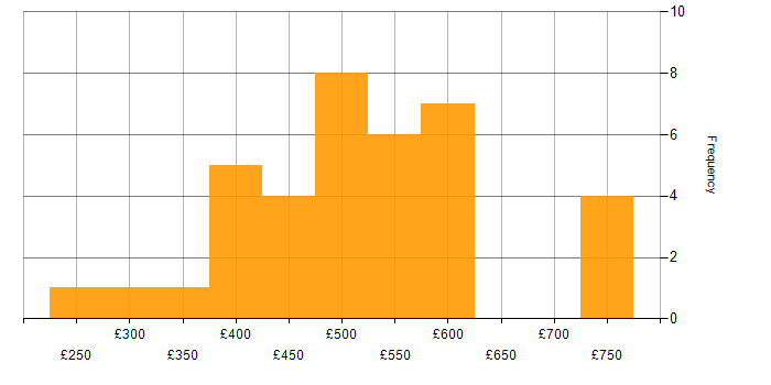 Daily rate histogram for CRM in the Midlands